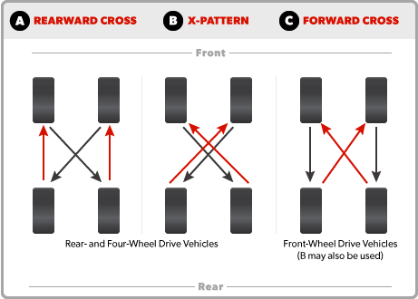 tire rotate
